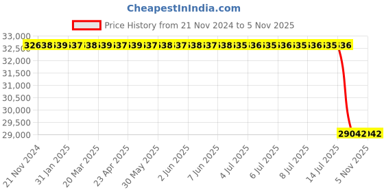 moglix.com Lucas Tvs Gear Reduction Starter 24 V 2-7 Kw 26024597A for Lcv 3Ltr, LUC-VG42PH lucas tvs Price History Graph from 21 Nov 2024 to 4 Nov 2025