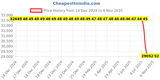 moglix.com Lucas Tvs Gear Reduction Starter 24 V 4-5 Kw 26024298 for Tata 5-0 Litre Engine Hcv, LUC-OEXK54 lucas tvs Price History Graph from 14 Dec 2024 to 5 Nov 2025
