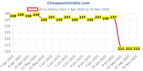 moglix.com Lucas Tvs Lfao-1011 Tata 407/807/709/909 Oil Filter lucas tvs Price History Graph from 7 Apr 2025 to 16 Nov 2025