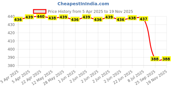 moglix.com Lucas Tvs Lfao-1029 (Balwan Tractor) Oil Filter lucas tvs Price History Graph from 5 Apr 2025 to 17 Nov 2025