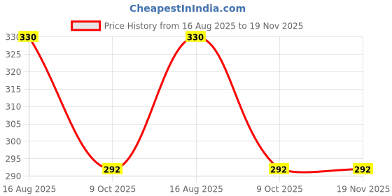 moglix.com Lucas Tvs Lfao-1030 Swift Diesel Oil Filter lucas tvs Price History Graph from 16 Aug 2025 to 19 Nov 2025