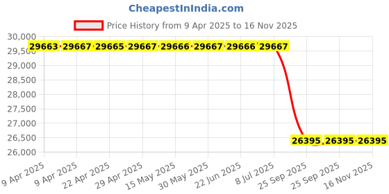 moglix.com lucas tvs Lucas - Tvs Ashok Leyland Sa23-24V-45A Alternator 26021166, LUC-4RS5PW lucas tvs Price History Graph from 9 Apr 2025 to 16 Nov 2025