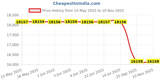 moglix.com lucas tvs Lucas - Tvs Maruti Suzuki Ga15-55A-12V Alternator 26021340, LUC-TEE79U lucas tvs Price History Graph from 15 May 2025 to 9 Nov 2025