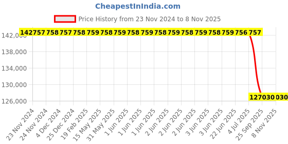 moglix.com lucas tvs Lucas - Tvs Starter Motor for Beml Cummins India Engined232/D234- 26925057A, LUC-JJ808K lucas tvs Price History Graph from 23 Nov 2024 to 7 Nov 2025