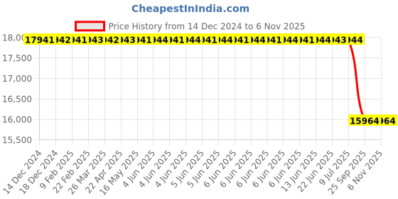 moglix.com lucas tvs Lucas - Tvs Starter Motor for Escorts Ursus E355/E440/E450/E455 - 26024035A, LUC-T59RD0 lucas tvs Price History Graph from 14 Dec 2024 to 5 Nov 2025