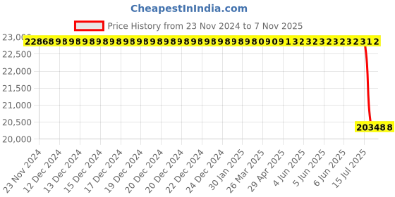 moglix.com lucas tvs Lucas - Tvs Starter Motor for Force Motors Trax Gama/Trax Judo So - 26925111A, LUC-30EK5L lucas tvs Price History Graph from 23 Nov 2024 to 5 Nov 2025