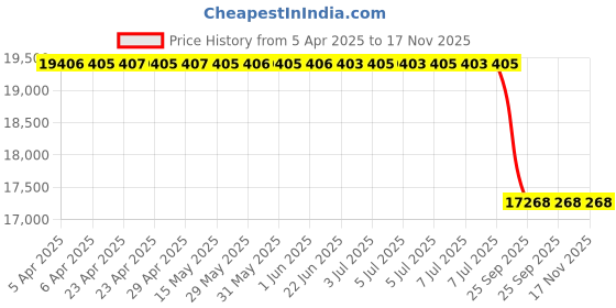 moglix.com lucas tvs Lucas - Tvs Tata 3Ha15-12V-40A Alternator 26021231-0, LUC-QIV508 lucas tvs Price History Graph from 5 Apr 2025 to 17 Nov 2025