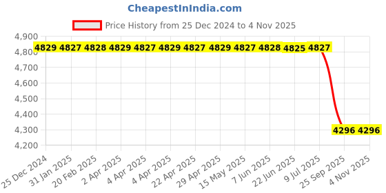 moglix.com Lucas Tvs Motor &a; Rotor Link Assembly, 26725325, LUC-JV7QAO lucas tvs Price History Graph from 25 Dec 2024 to 4 Nov 2025