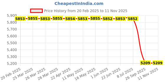 moglix.com Lucas Tvs Motor with Fan, 26075036, LUC-WG9X6H lucas tvs Price History Graph from 20 Feb 2025 to 8 Nov 2025