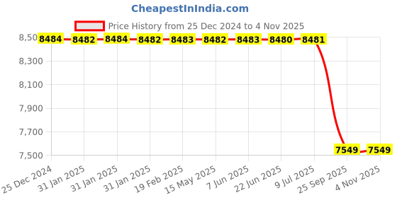 moglix.com Lucas Tvs Motor with Fan, 26750566, LUC-YANT74 lucas tvs Price History Graph from 25 Dec 2024 to 4 Nov 2025