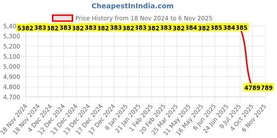 moglix.com Lucas Tvs Motor with Fan, 26750581, LUC-ICDVQE lucas tvs Price History Graph from 18 Nov 2024 to 5 Nov 2025