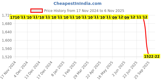 moglix.com Lucas Tvs Nut, 26130077, LUC-9AI4EM lucas tvs Price History Graph from 17 Nov 2024 to 5 Nov 2025