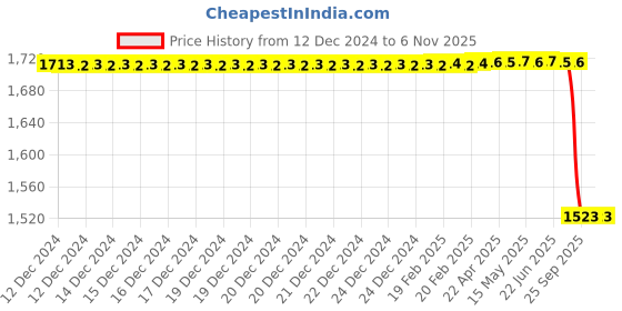 moglix.com Lucas Tvs Nut, 26130126, LUC-J9H5D7 lucas tvs Price History Graph from 12 Dec 2024 to 5 Nov 2025