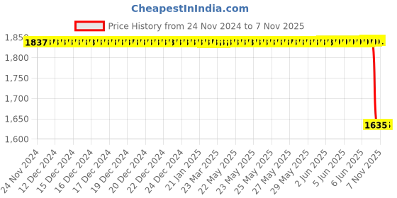 moglix.com Lucas Tvs Nut, 26130256, LUC-VI0OQ0 lucas tvs Price History Graph from 24 Nov 2024 to 5 Nov 2025