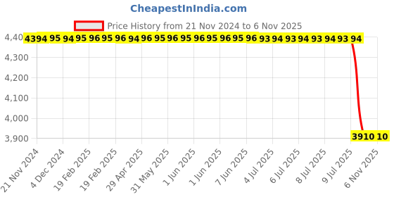 moglix.com Lucas Tvs Pencil Coil 12V, 26041062, LUC-WC1PHJ lucas tvs Price History Graph from 21 Nov 2024 to 5 Nov 2025
