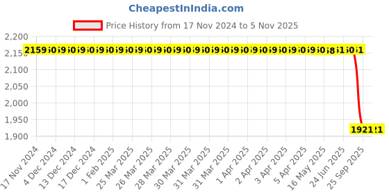 moglix.com Lucas Tvs Pinion, 26242441, LUC-KEU59H lucas tvs Price History Graph from 17 Nov 2024 to 5 Nov 2025