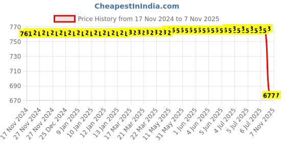 moglix.com Lucas Tvs Pole Screw Bit Straigat Starter Motor, 70090020, LUC-GDS21T lucas tvs Price History Graph from 17 Nov 2024 to 6 Nov 2025