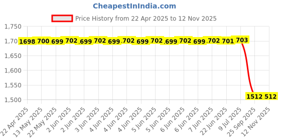 moglix.com Lucas Tvs Rear Cover Moulding, 26221961, LUC-PW9F6Y lucas tvs Price History Graph from 22 Apr 2025 to 11 Nov 2025