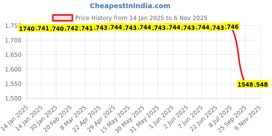 moglix.com Lucas Tvs Rear Wiper Motor 12V 7Nm, 26071501, LUC-DHIQJC lucas tvs Price History Graph from 14 Jan 2025 to 6 Nov 2025