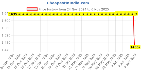 moglix.com Lucas Tvs Rear Wiper Motor 12V 7Nm, 26071504A, LUC-83JCPW lucas tvs Price History Graph from 24 Nov 2024 to 6 Nov 2025