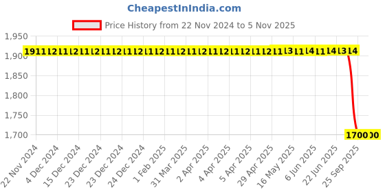 moglix.com Lucas Tvs Rear Wiper Motor 12V 7Nm, 26071582A, LUC-EJ4NXA lucas tvs Price History Graph from 22 Nov 2024 to 5 Nov 2025