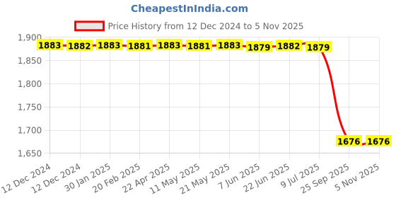 moglix.com Lucas Tvs Rectifer Assembly, 26223541, LUC-FL09HB lucas tvs Price History Graph from 12 Dec 2024 to 5 Nov 2025