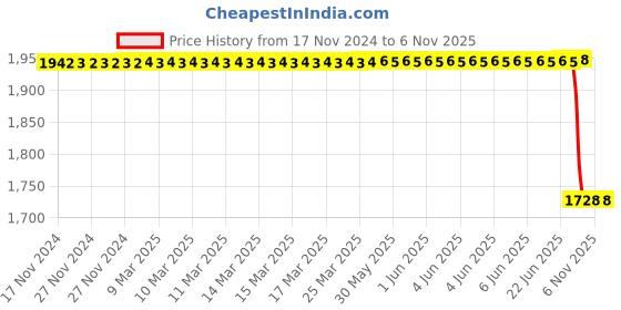 moglix.com Lucas Tvs Rectifier Assembling Kit, 26216331, LUC-T2TKSH lucas tvs Price History Graph from 17 Nov 2024 to 6 Nov 2025