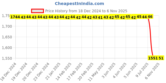 moglix.com Lucas Tvs Rectifier Assembling Kit, 26216893, LUC-O41YCP lucas tvs Price History Graph from 18 Dec 2024 to 5 Nov 2025