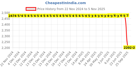 moglix.com Lucas Tvs Rectifier Assembly for Universal Use, 26214079, LUC-SHM1JX lucas tvs Price History Graph from 22 Nov 2024 to 5 Nov 2025