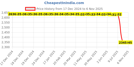 moglix.com Lucas Tvs Rectifier Assembly for Universal Use, 26216229, LUC-4S10I1 lucas tvs Price History Graph from 17 Dec 2024 to 6 Nov 2025
