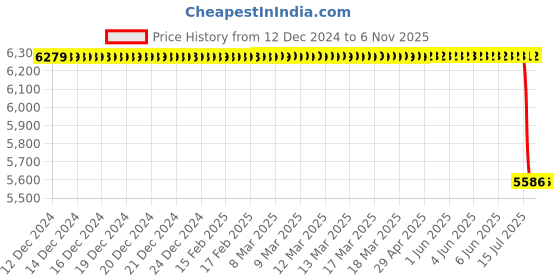 moglix.com Lucas Tvs Rectifier Assembly for Universal Use, 26217809, LUC-JF0FNP lucas tvs Price History Graph from 12 Dec 2024 to 5 Nov 2025