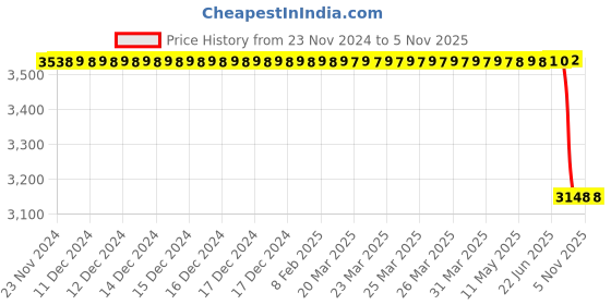 moglix.com Lucas Tvs Rectifier Assembly for Universal Use, 26218839, LUC-0YSOFU lucas tvs Price History Graph from 23 Nov 2024 to 5 Nov 2025