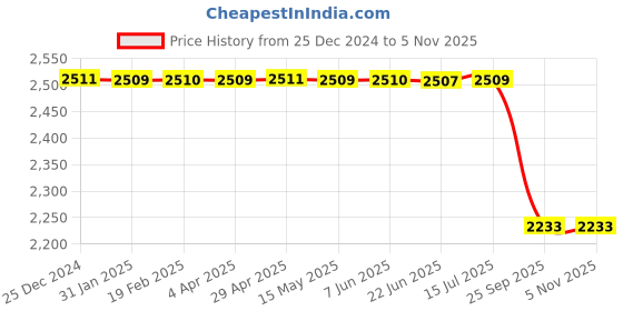 moglix.com Lucas Tvs Rectifier Assembly for Universal Use, 26222360, LUC-RP9WIT lucas tvs Price History Graph from 25 Dec 2024 to 4 Nov 2025