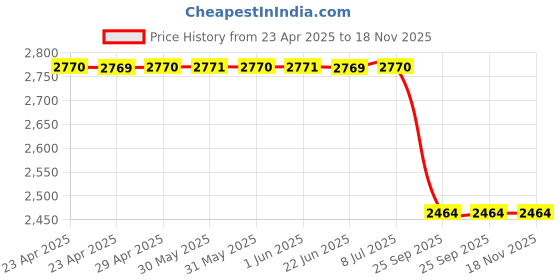 moglix.com Lucas Tvs Regulator &a; Connector, 26217934, LUC-6RPVWJ lucas tvs Price History Graph from 23 Apr 2025 to 18 Nov 2025