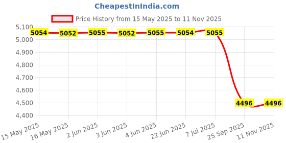 moglix.com Lucas Tvs Regulator &a; Connector Moulding, 26216912, LUC-J76LT5 lucas tvs Price History Graph from 15 May 2025 to 10 Nov 2025