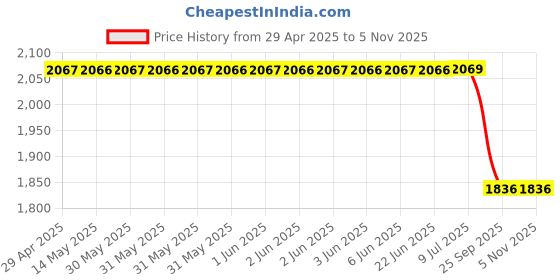 moglix.com Lucas Tvs Regulator &a; Connector Moulding, 26219679, LUC-UBARM9 lucas tvs Price History Graph from 29 Apr 2025 to 4 Nov 2025