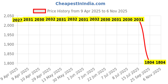 moglix.com Lucas Tvs Regulator Assembly, 26215430, LUC-07JTM2 lucas tvs Price History Graph from 9 Apr 2025 to 5 Nov 2025