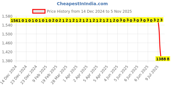 moglix.com Lucas Tvs Regulator Assembly 26219008 for M&a;M Demister Cng, LUC-S8G623 lucas tvs Price History Graph from 14 Dec 2024 to 5 Nov 2025