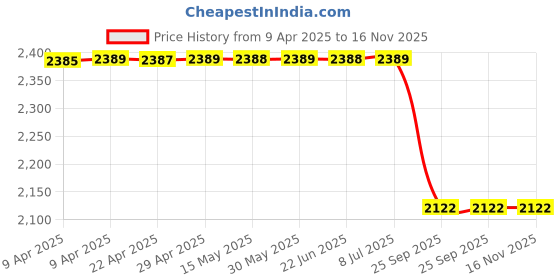 moglix.com Lucas Tvs Regulator Assembly Final, 26220599, LUC-0W10N7 lucas tvs Price History Graph from 9 Apr 2025 to 16 Nov 2025