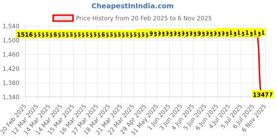 moglix.com Lucas Tvs Regulator Cum Brush Box Assembly 26217557 for Nano Non Ac, LUC-LGKVT0 lucas tvs Price History Graph from 20 Feb 2025 to 6 Nov 2025