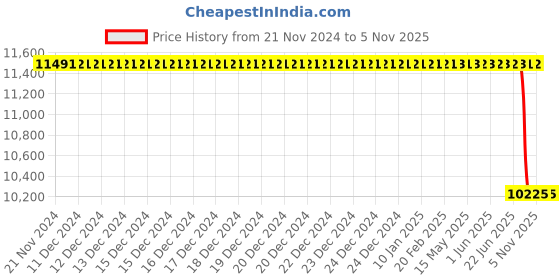 moglix.com Lucas Tvs Regulator Mfr Tester, 70090002, LUC-SCHMMU lucas tvs Price History Graph from 21 Nov 2024 to 5 Nov 2025
