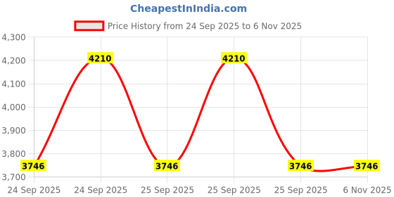 moglix.com Lucas Tvs Rotor Assembly, 26221321, LUC-V9UTCR lucas tvs Price History Graph from 24 Sep 2025 to 6 Nov 2025