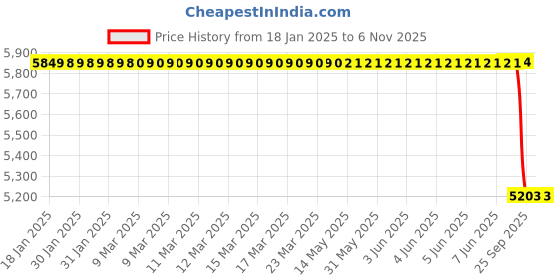 moglix.com Lucas Tvs Rotor Assembly Final, 26224412, LUC-QIPCZK lucas tvs Price History Graph from 18 Jan 2025 to 6 Nov 2025