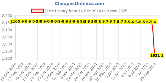 moglix.com Lucas Tvs Rotor Assembly for Universal Use, 26211704, LUC-WWM725 lucas tvs Price History Graph from 14 Dec 2024 to 8 Nov 2025