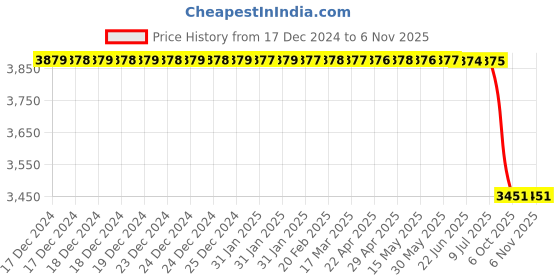 moglix.com Lucas Tvs Rotor Assembly for Universal Use, 26217066, LUC-XJPD79 lucas tvs Price History Graph from 17 Dec 2024 to 6 Nov 2025