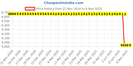 moglix.com Lucas Tvs Rotor Assembly for Universal Use, 26217186, LUC-Z3ZU0J lucas tvs Price History Graph from 22 Nov 2024 to 6 Nov 2025