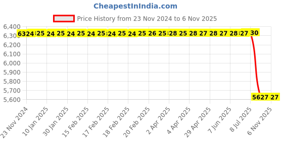 moglix.com Lucas Tvs Rotor Assembly for Universal Use, 26217243, LUC-7NBJB9 lucas tvs Price History Graph from 23 Nov 2024 to 5 Nov 2025