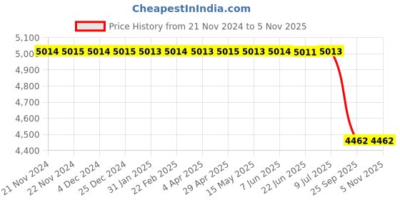 moglix.com Lucas Tvs Rotor Assembly for Universal Use, 26219243, LUC-RTPZH4 lucas tvs Price History Graph from 21 Nov 2024 to 4 Nov 2025