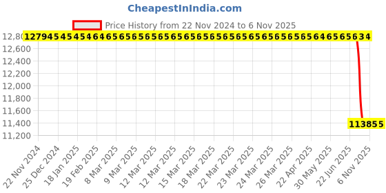 moglix.com Lucas Tvs Rotor Assembly for Universal Use, 26223351, LUC-ZOG0Y8 lucas tvs Price History Graph from 22 Nov 2024 to 5 Nov 2025