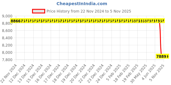 moglix.com Lucas Tvs Rotor Assembly for Universal Use, 26223623, LUC-46Y4OI lucas tvs Price History Graph from 22 Nov 2024 to 5 Nov 2025